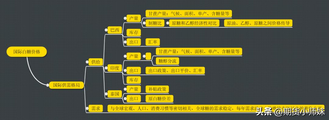 白糖期货供需涨跌因素,白糖期货市场的供求关系