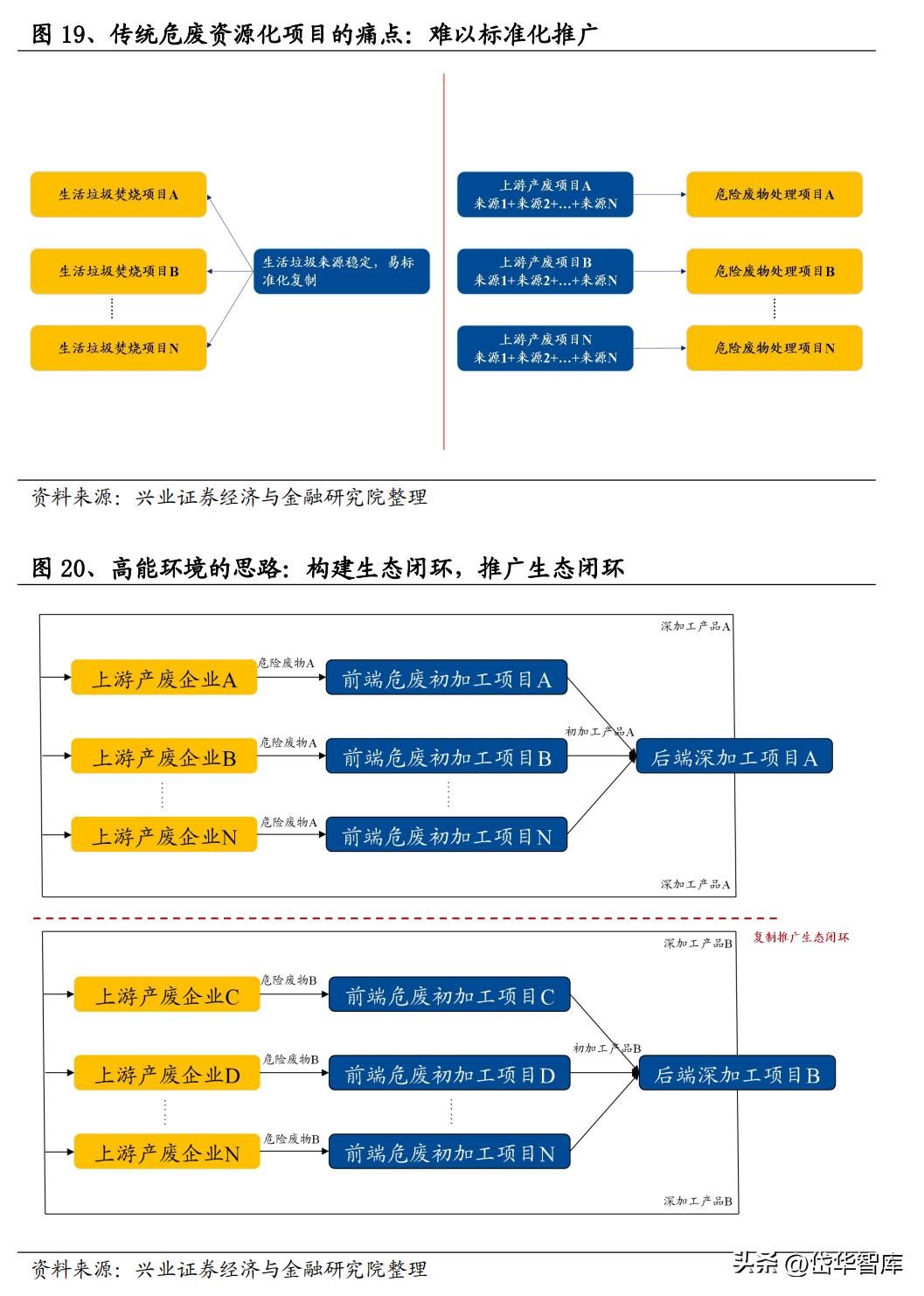 危废资源化龙头,固废危废资源化利用龙头公司