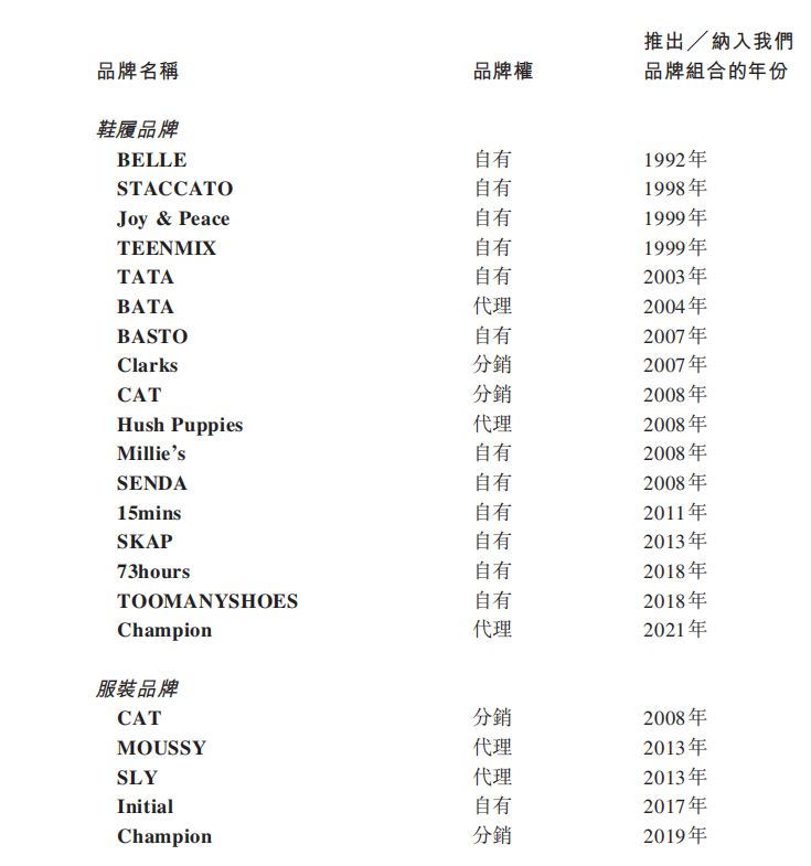 携20品牌9153家直营店，高瓴改造百丽时尚再次冲击IPO胜算几何？