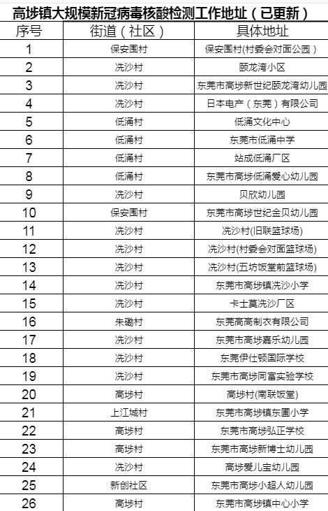 东莞道滘免费核酸采集点实时更新,东莞核酸检测最新通知取样点