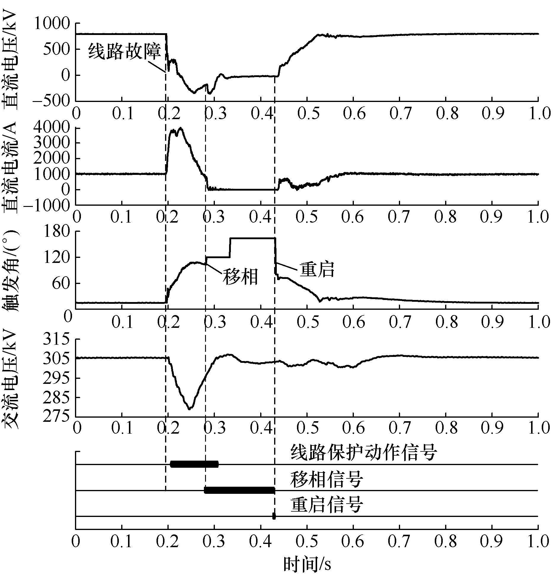 如何解决巴西美丽山二期直流线路故障时的交流过电压问题？
