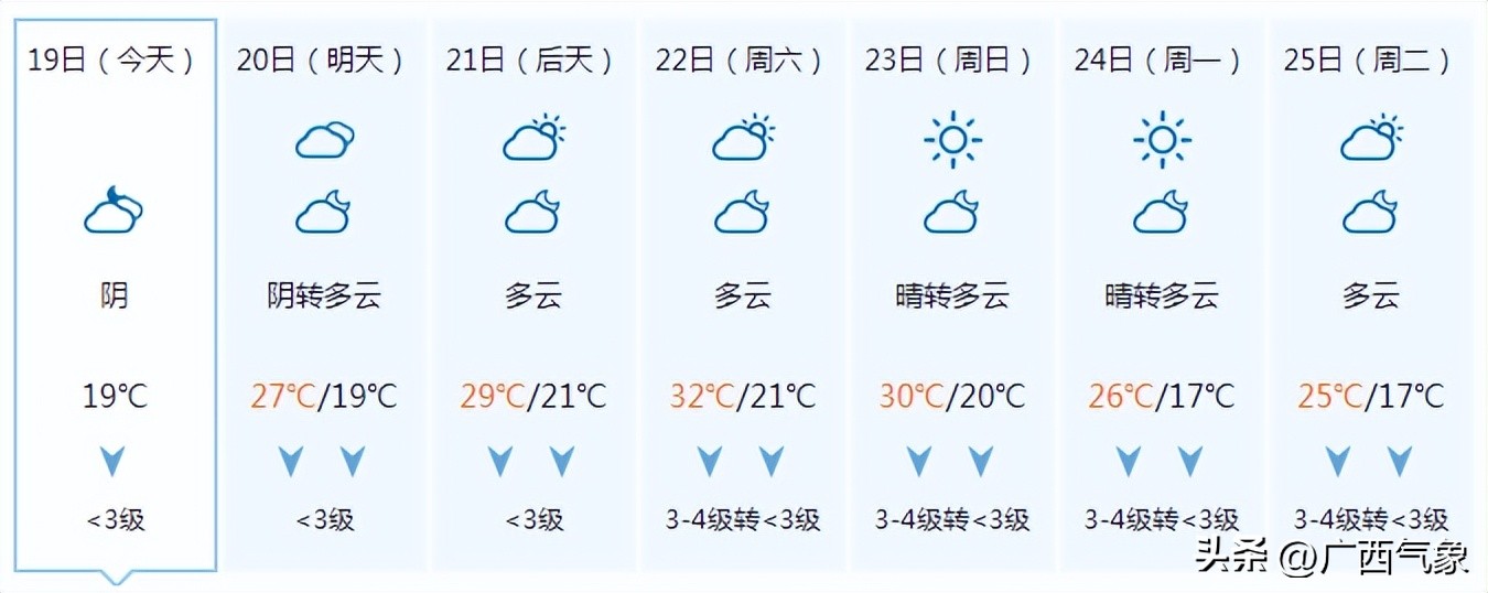下雨啦！桂南桂西将迎小到中雨+局部暴雨明天这些地方最高气温不到20℃秋凉过后还有反转