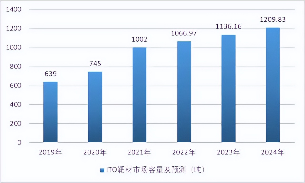 ito靶材打破外国垄断,国产ito旋转靶材突破