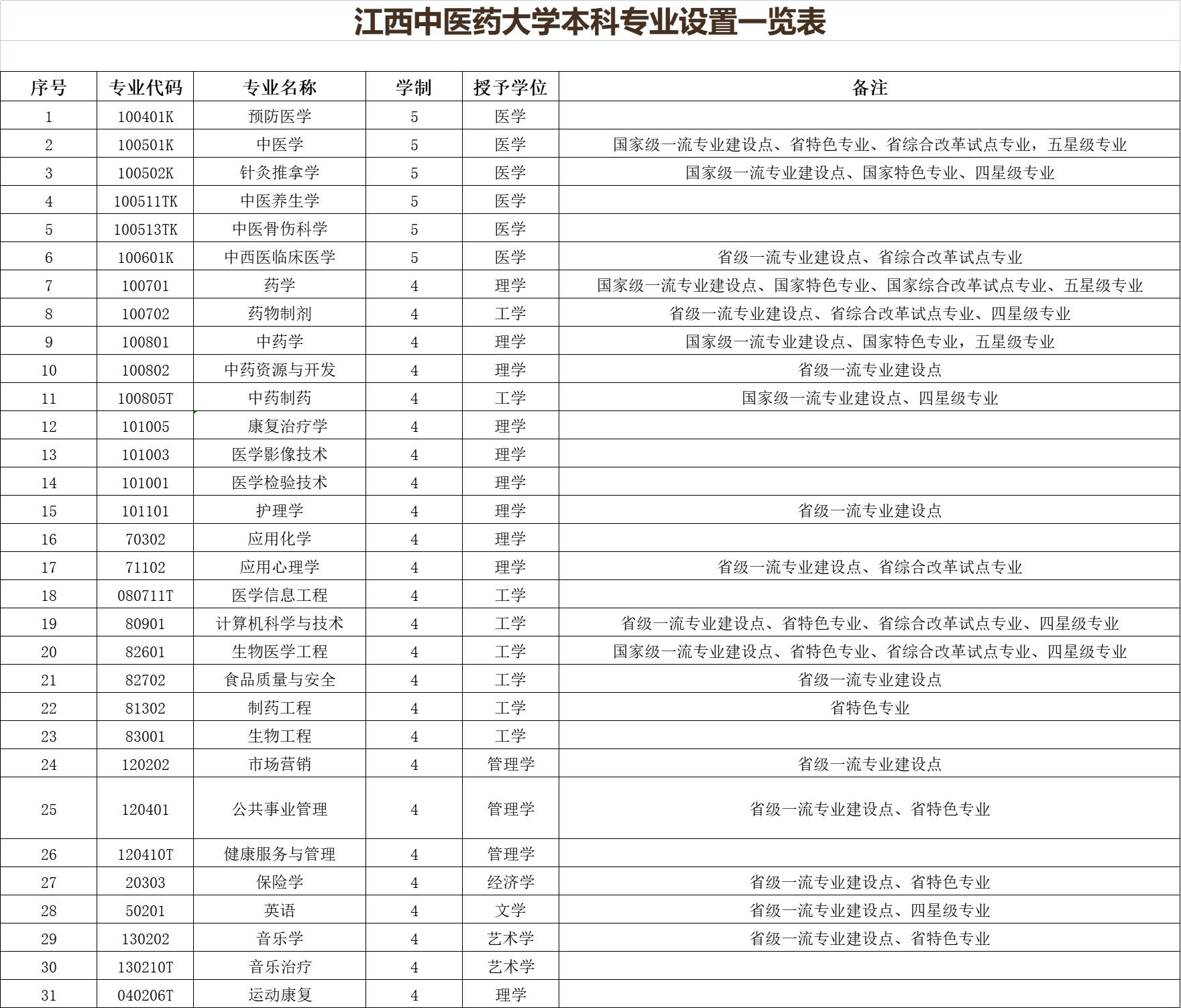 江西中医药大学最新排名,江西中医药大学是什么档次的学校