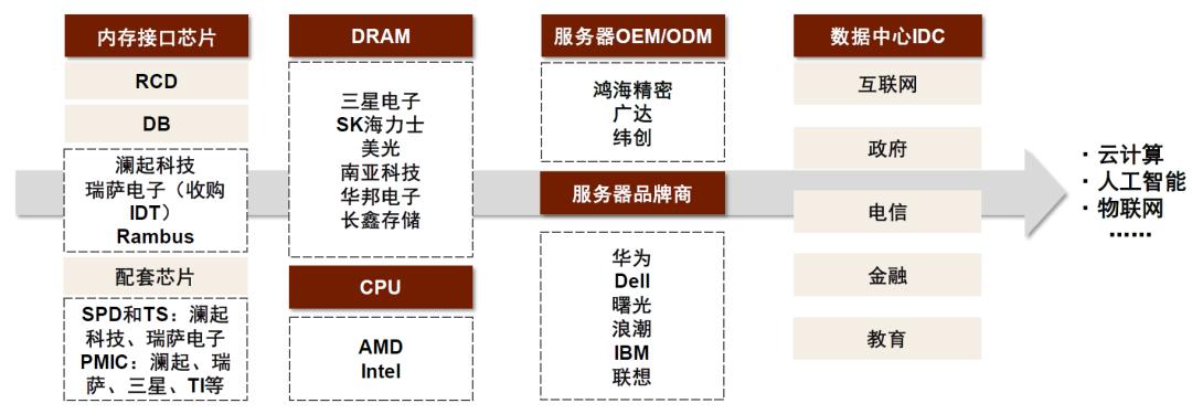 中金|“芯”前沿系列：接口芯片，高速通信兵