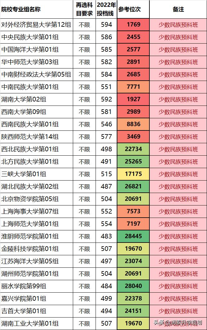 湖北少数民族高考,湖北少数民族预科班招生