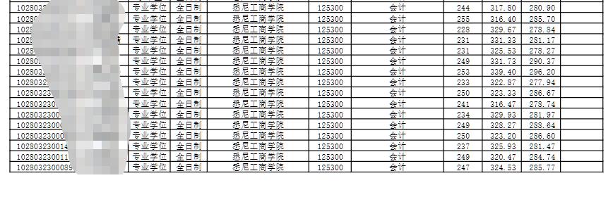 上海大学全日制MPAcc(会计专硕)2023年入学拟录取概况