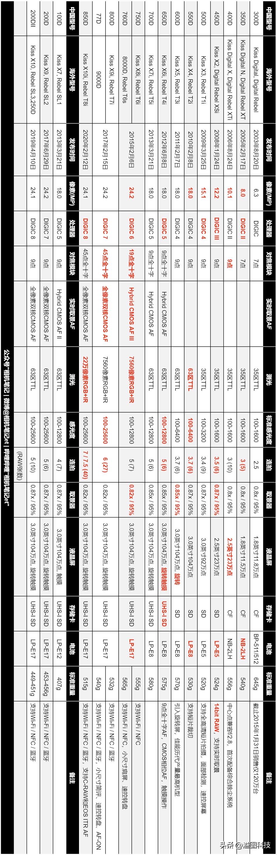 从入门到精通零基础玩转佳能600d,佳能入门级单反相机2000元左右