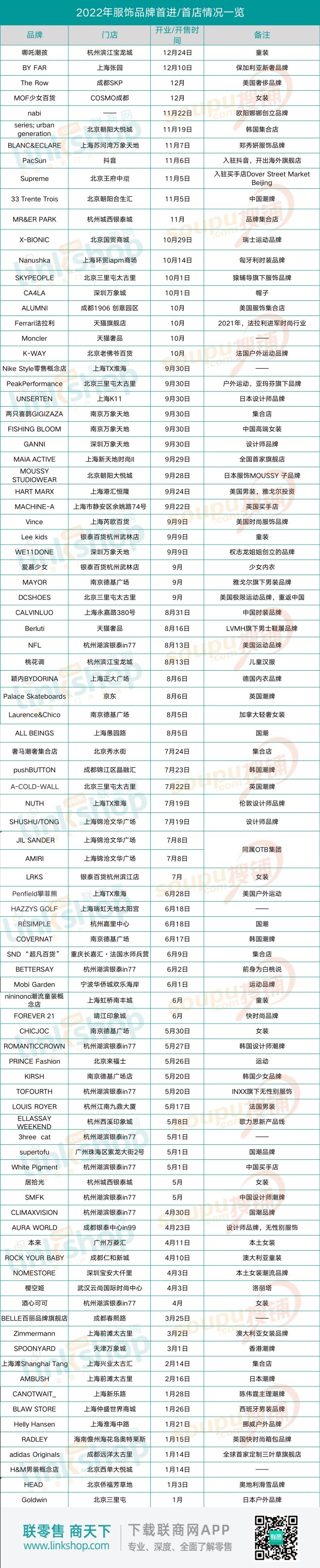 2022年服装企业排名,今年服装倒闭品牌名单