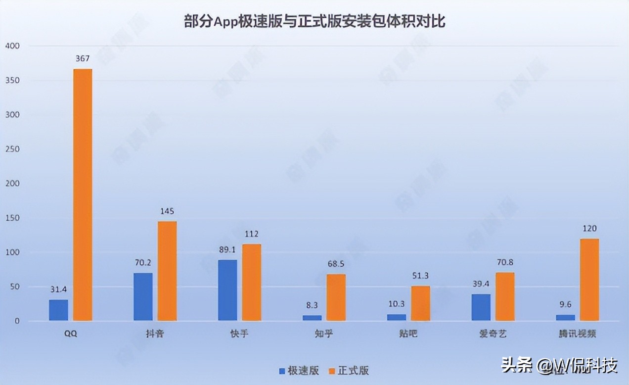 不到两年就被迫换手机，APP占用越来越大，是厂商圈钱的套路吗？
