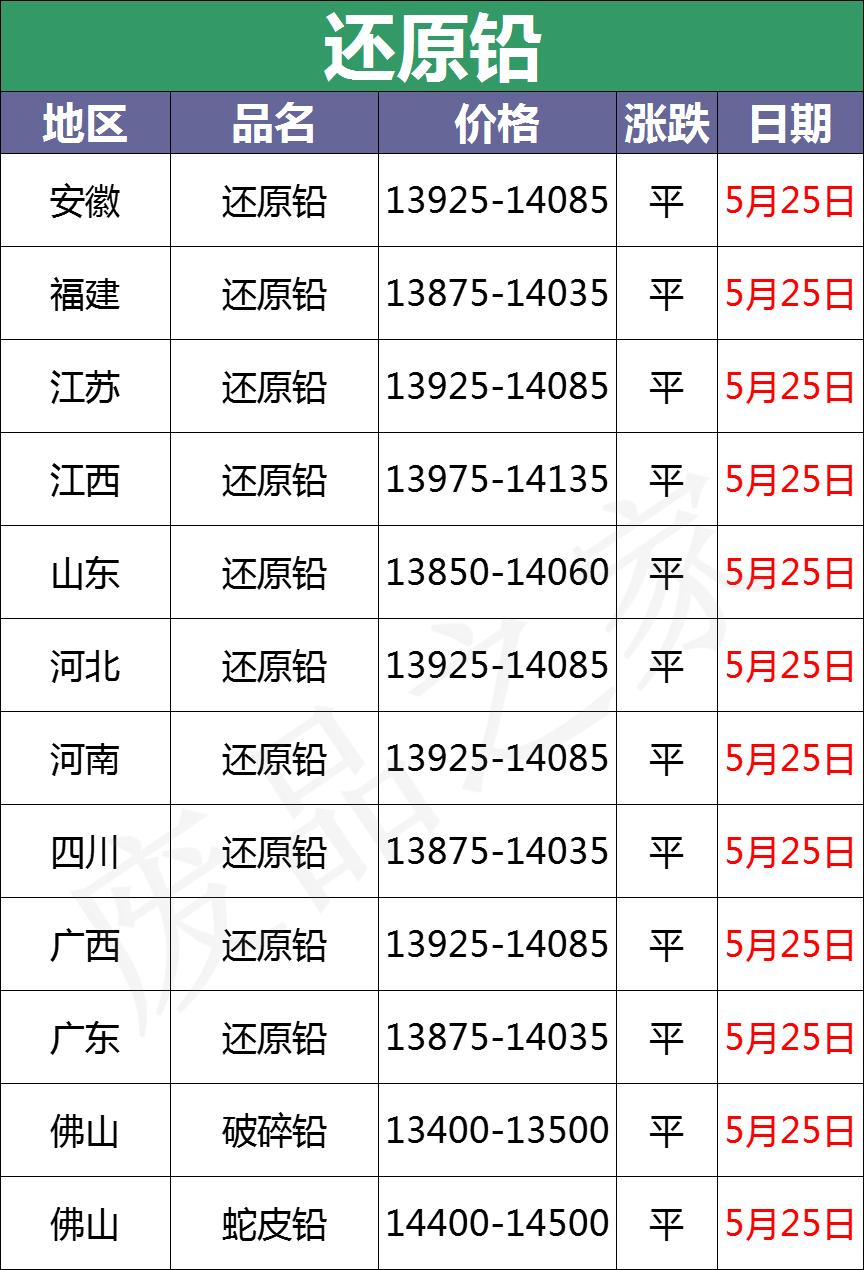 废电瓶价格最新行情会下跌吗,2020年5月31日废电瓶行情