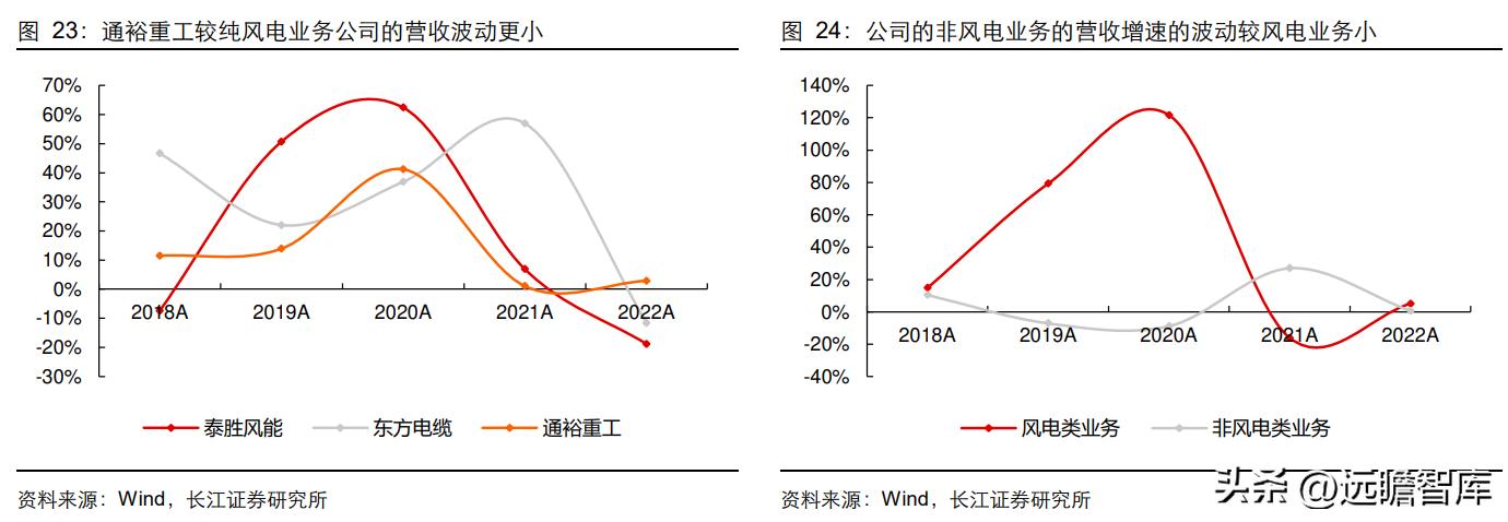 通裕重工在风电的地位,通裕重工核心竞争优势