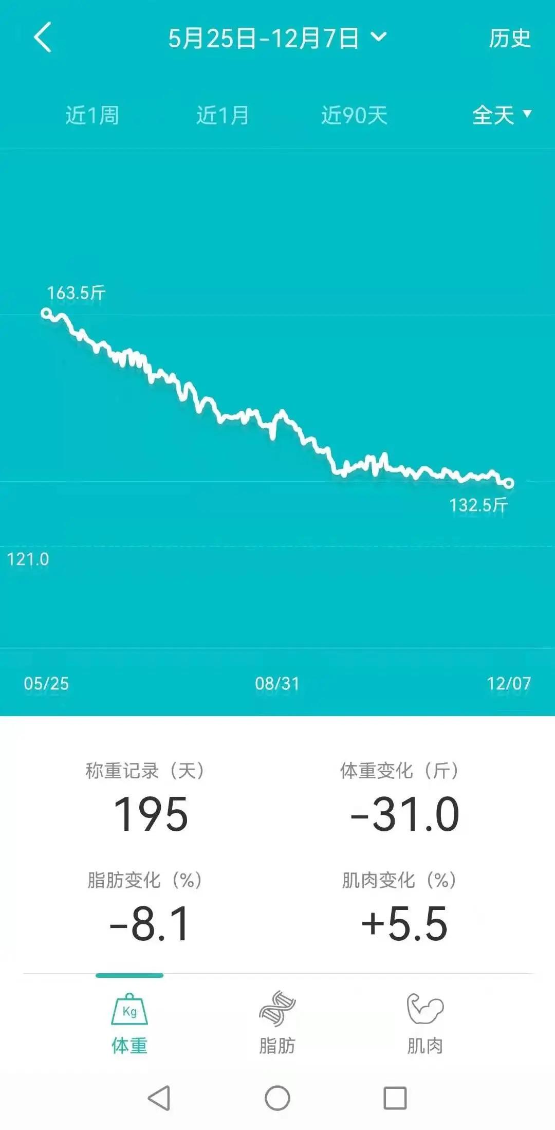 减肥逆袭瘦了50斤,靠减肥能瘦40斤么