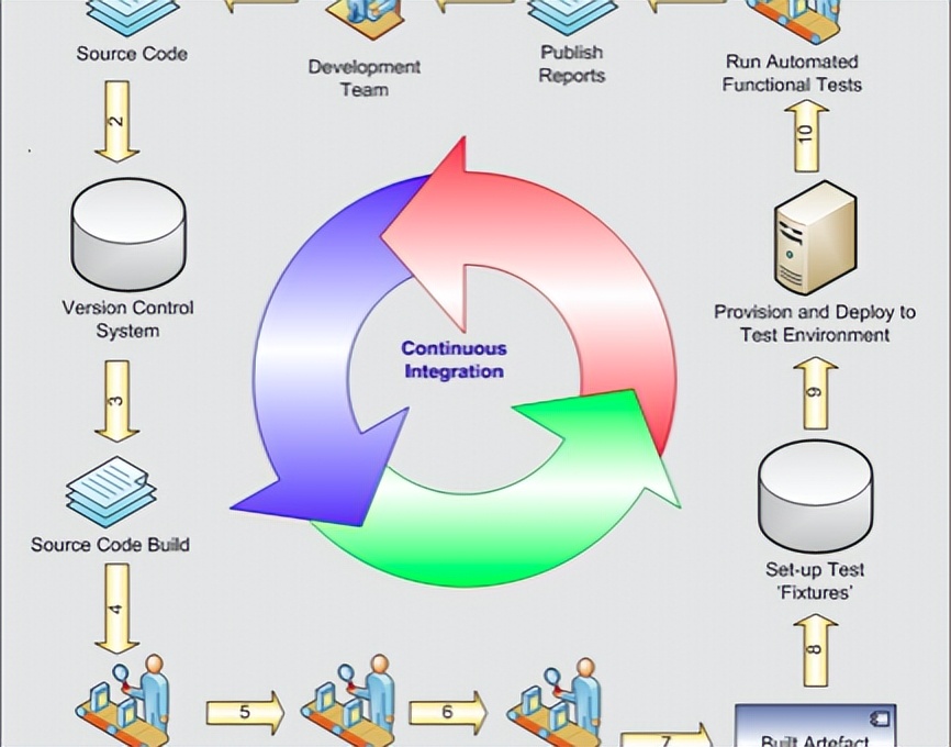 持续集成方案,持续集成