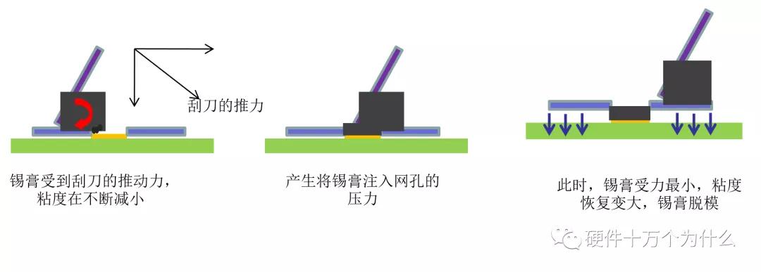 锡膏印刷工艺流程,锡膏印刷工艺会产生废气吗