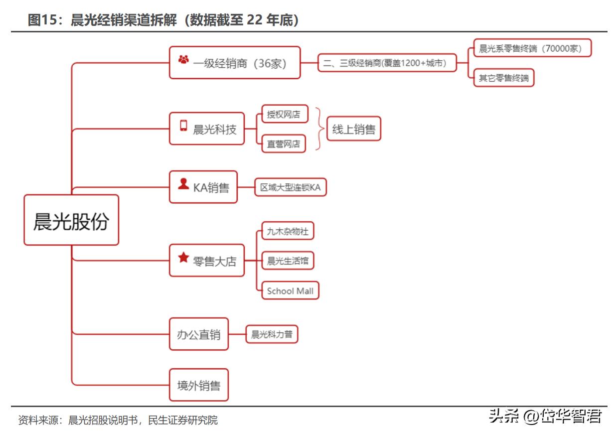 晨光文具为什么要改为晨光股份,从传统企业向智能化转型