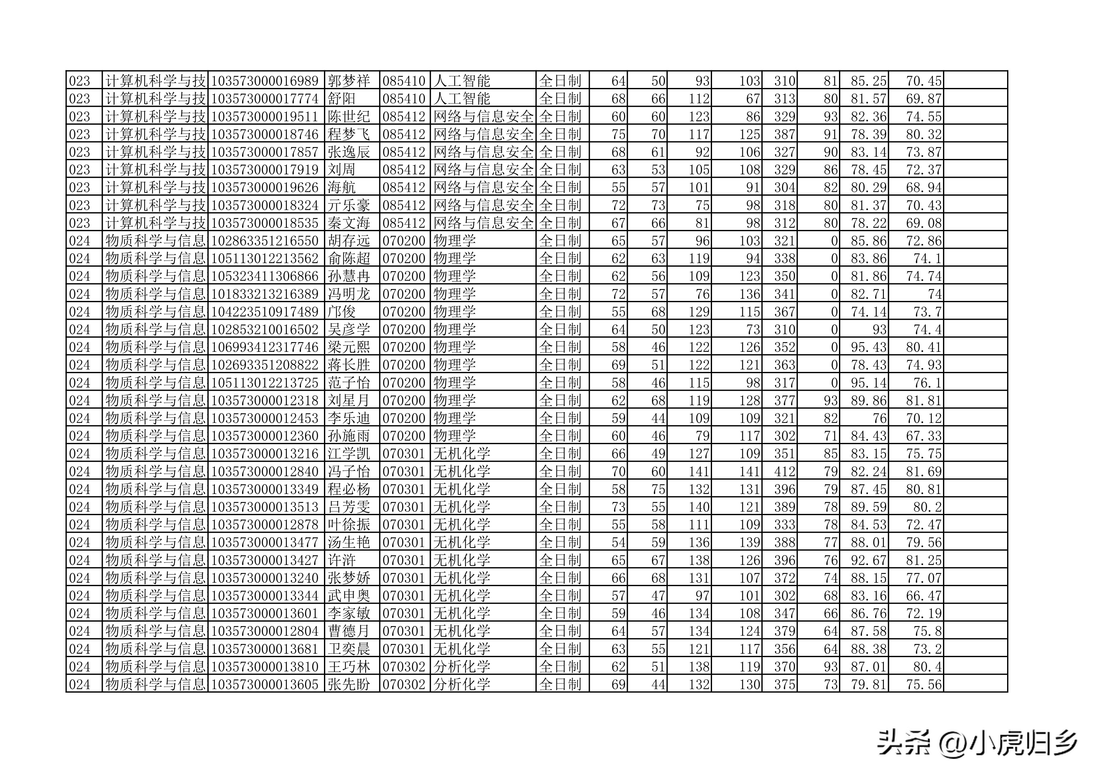 安徽大学2023年硕士研究生拟录取名单（全）