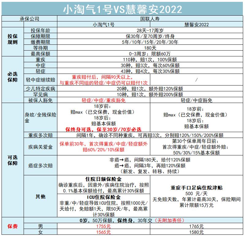 2020年少儿终身重疾险,2020热销儿童重疾险