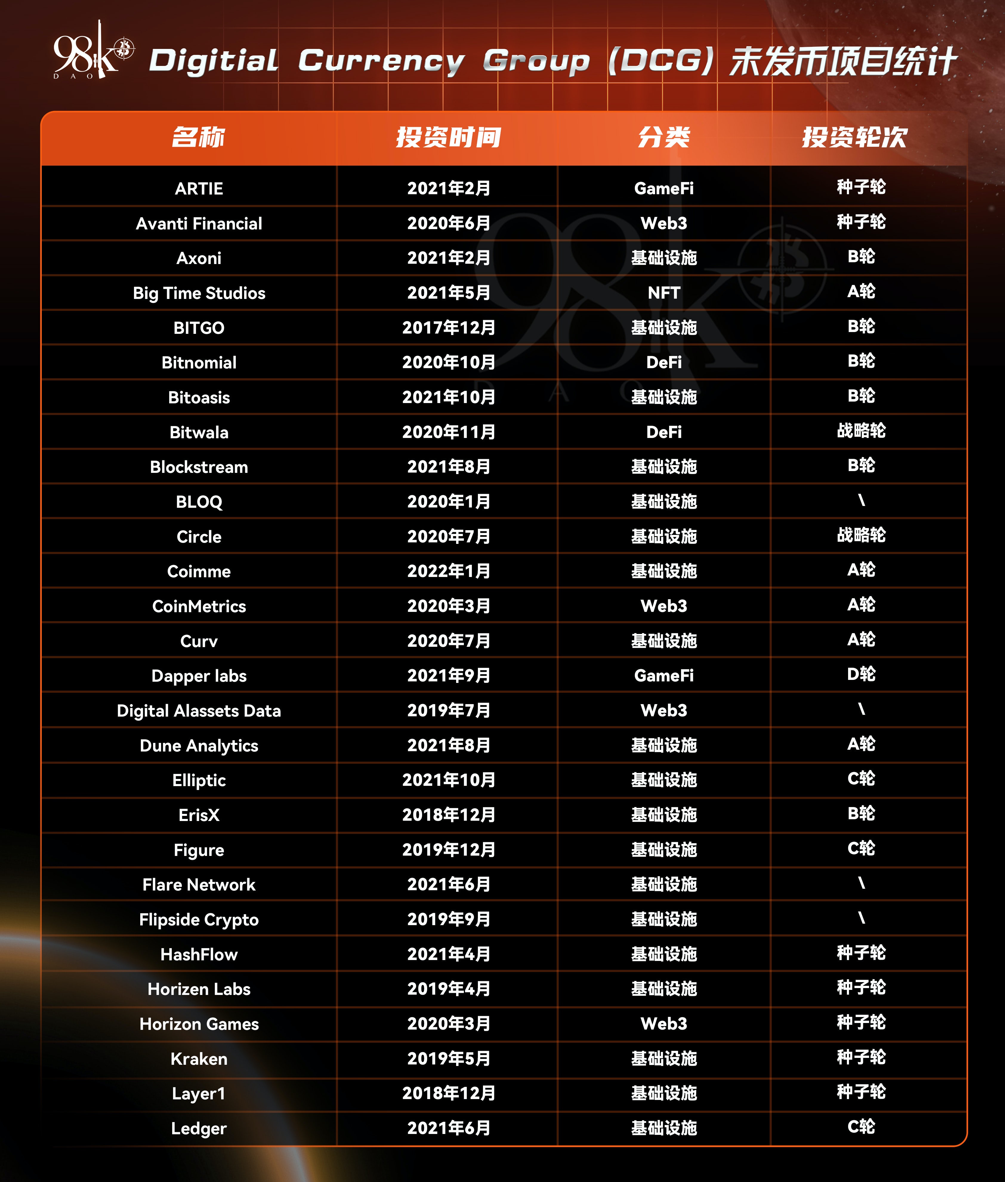 加密货币项目融资排行榜,加密投资机构排名
