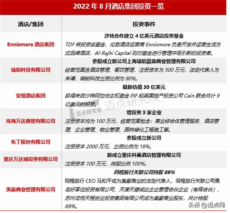 2024年酒店业发展报告,2022年中国酒店行业发展报告