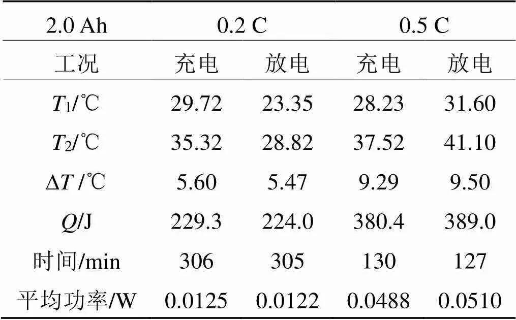 锂离子电池充放电基本过程与温度,锂离子深度充放电