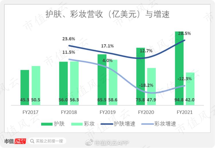 雅诗兰黛集团新品营收,雅诗兰黛集团市场占有率