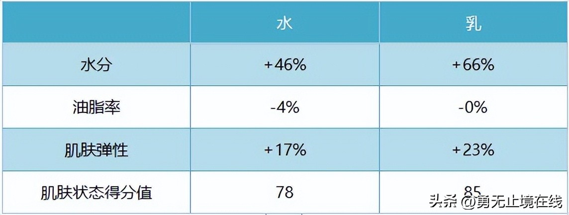水乳推荐男士油痘皮肤暗黄,控油保湿补水男生用的水乳