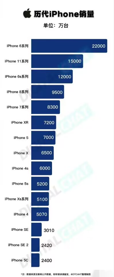 2019年苹果智能手机营收,2020年度苹果iphone手机销售额