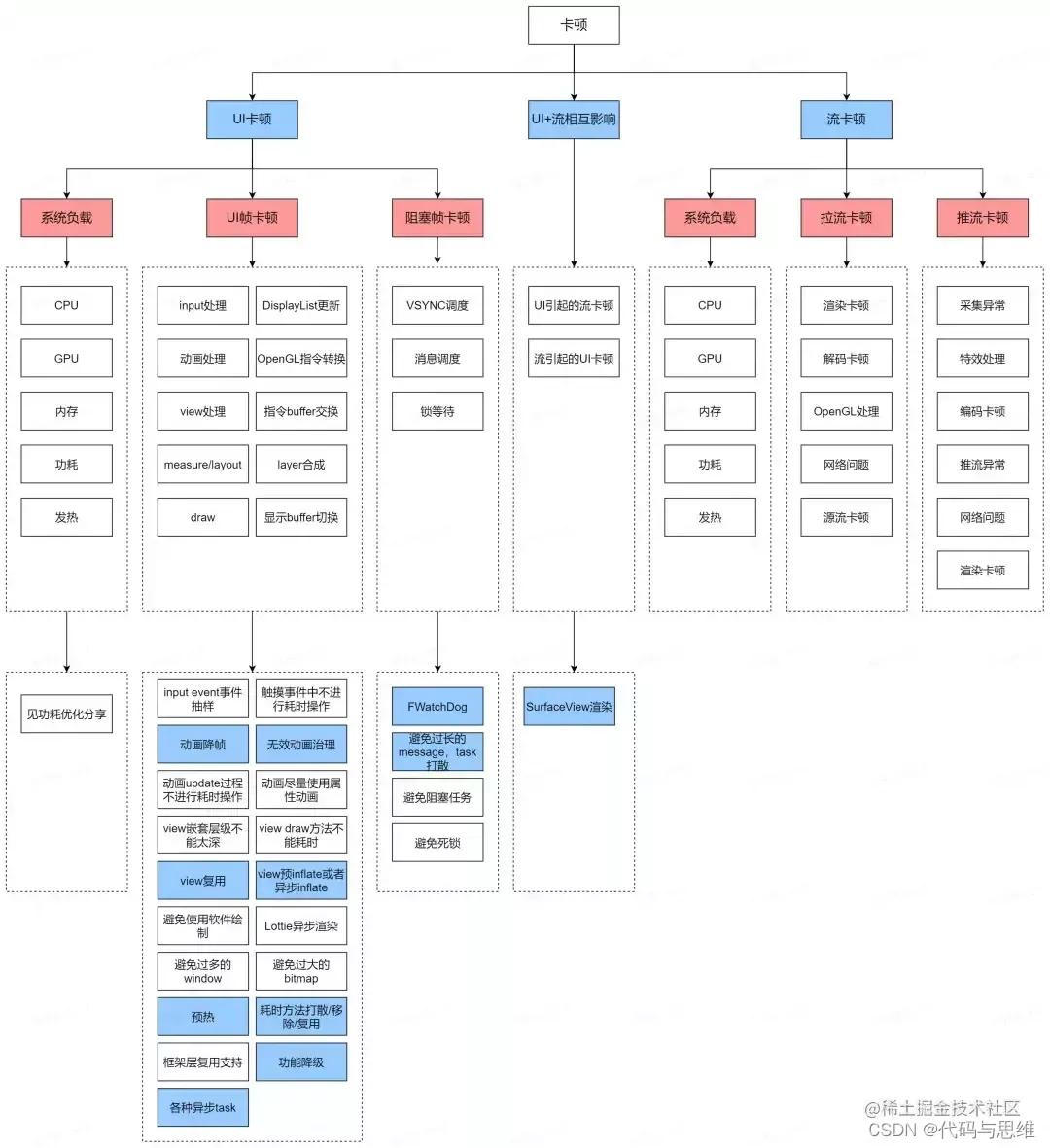 android性能优化内存优化,android性能和内存优化