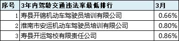 2021年6月份全市驾校培训质量排名,最新驾校质量排行公布