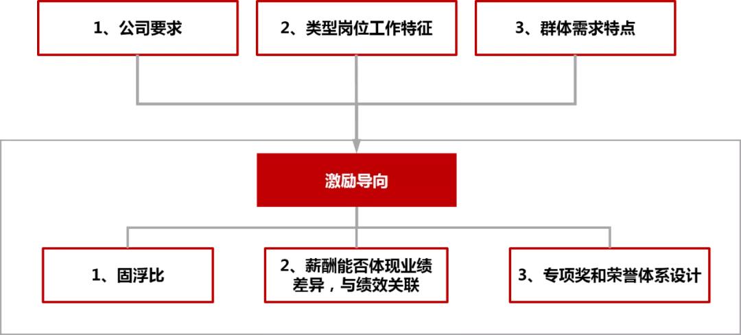 绩效管理与薪酬诊断报告,hr该怎么做薪酬数据分析