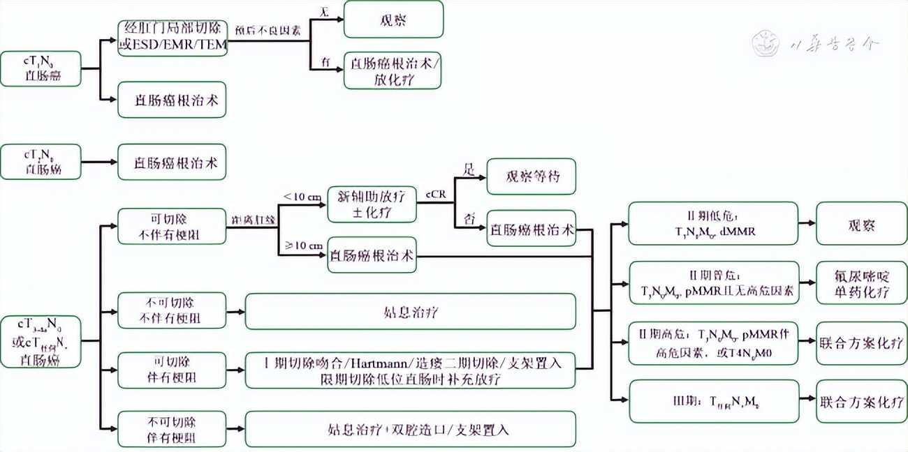 结直肠癌是早期还是晚期如何判定,结直肠癌有哪些症状别忽视了