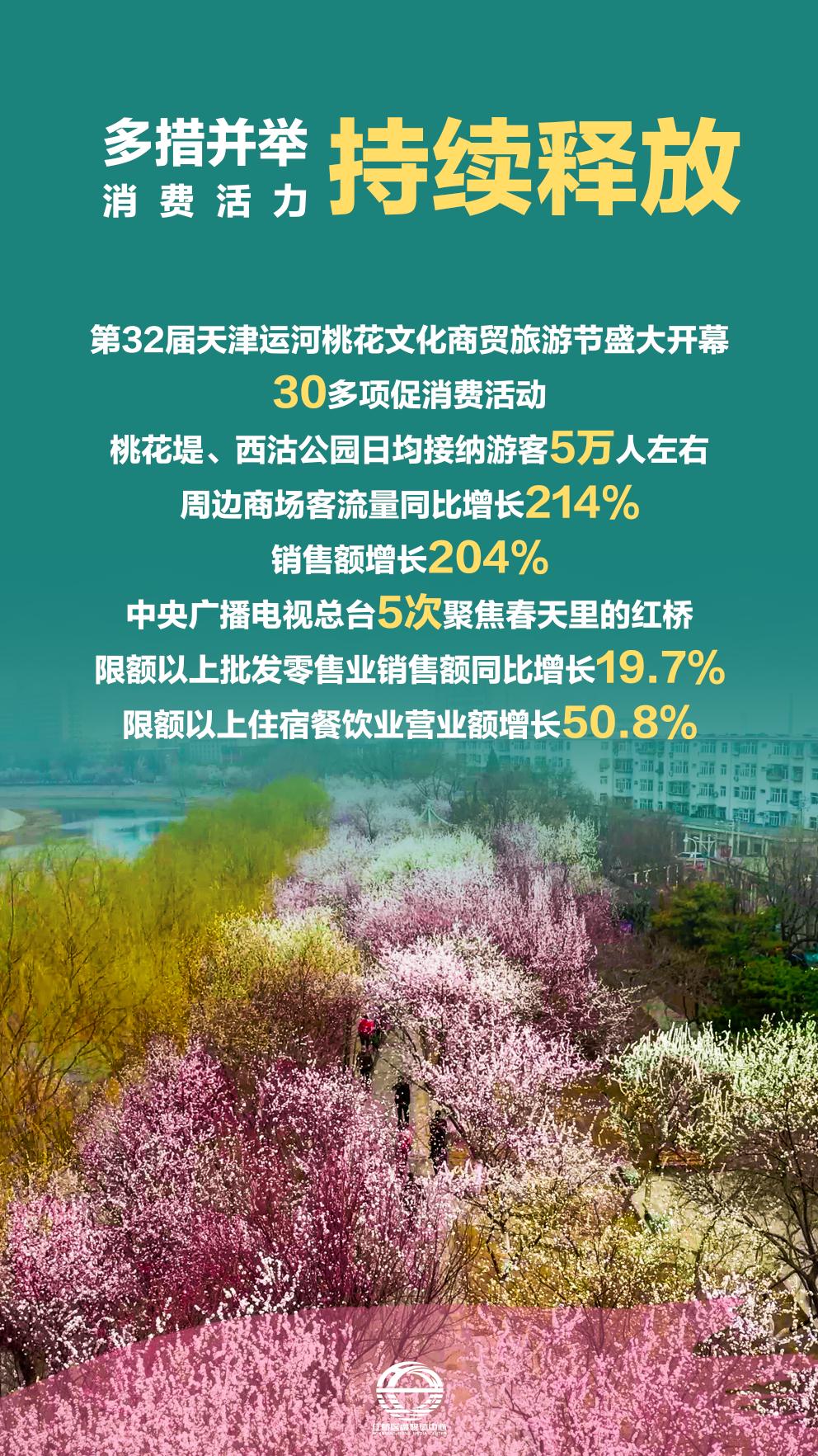 跑出“加速度”实现“开门红”——2023年一季度红桥区经济发展述评