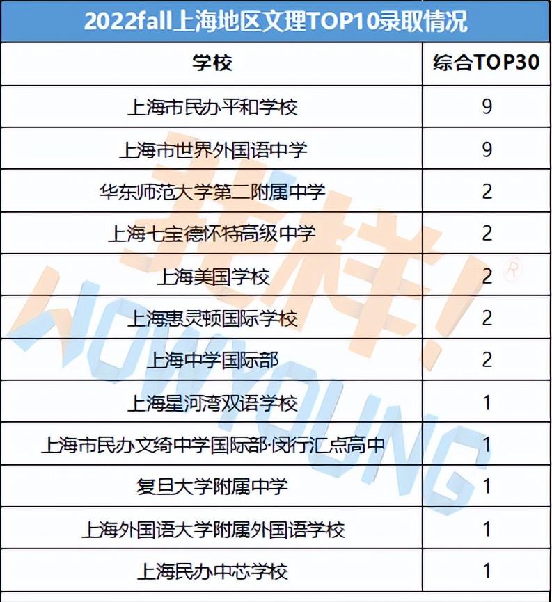 平和147份offer领跑申请季！顶校录取上演“群雄逐鹿”