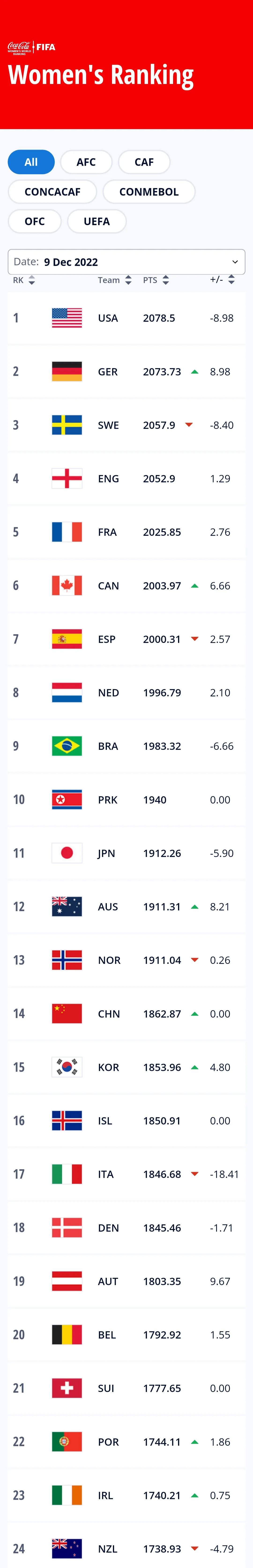 中国女篮女排女足男排男篮男足最新世界排名女篮第2女排第5男足79