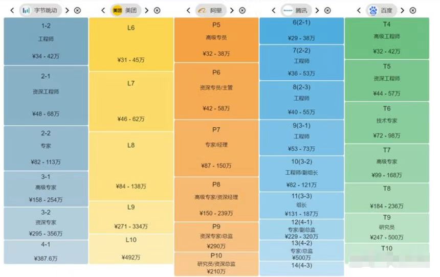 互联网大厂职级对照表,互联网大厂的等级