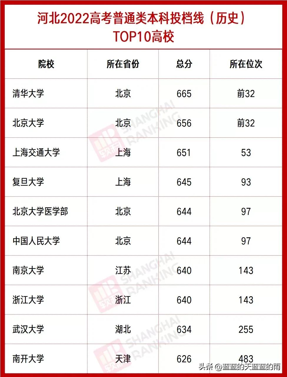 全国各省分数线最低的大学,全国最难考的大学各省排名