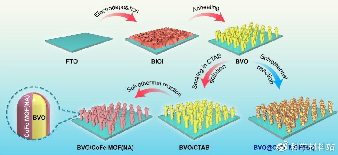 BiVO4/CoFeMOF异质结构电荷转移的结构工程用于光电催化水分解