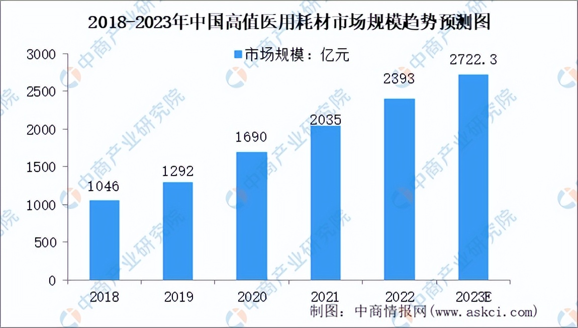 中国医疗器械市场规模预测趋势图,医疗器械产业链全景分析