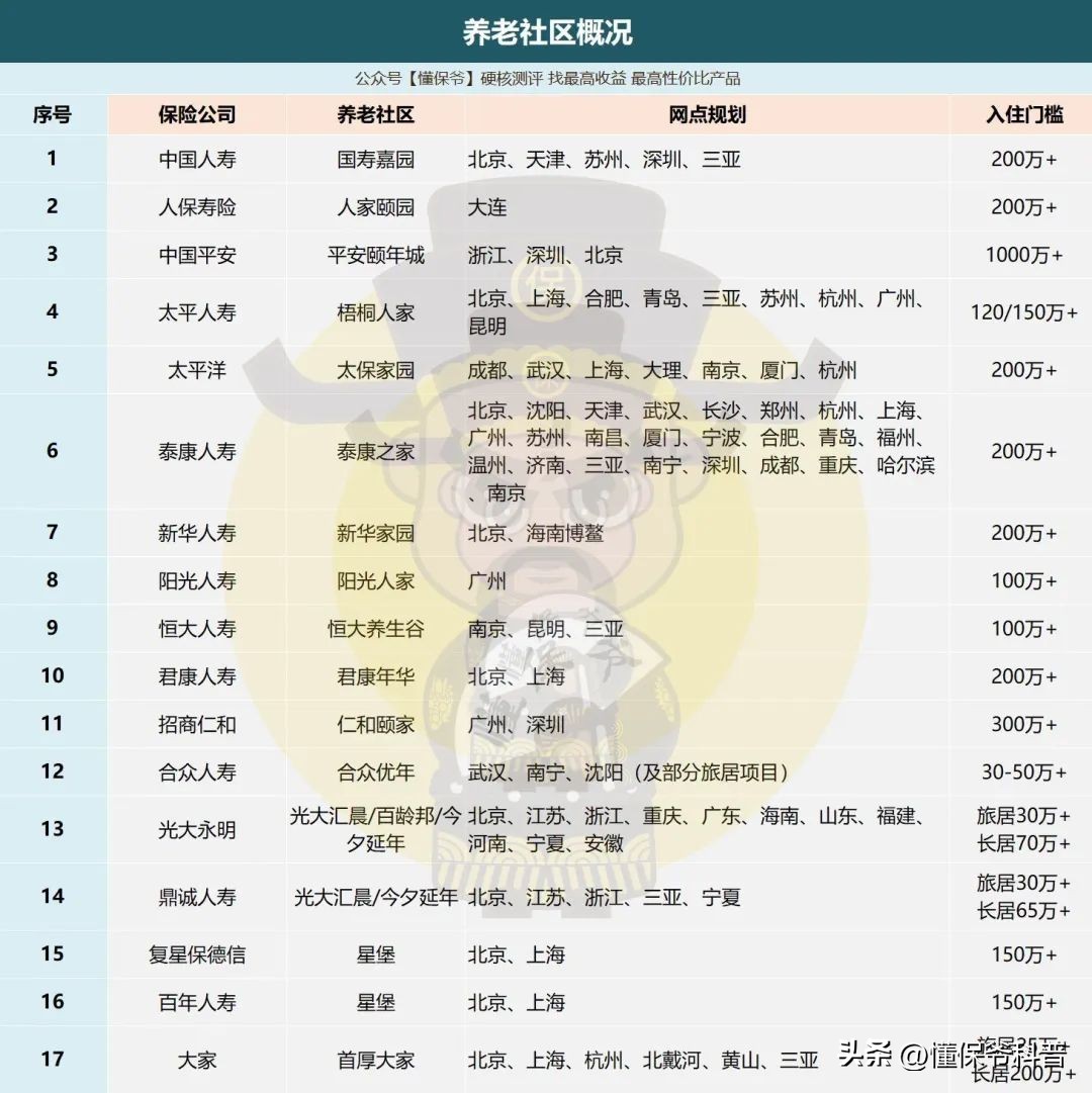 泰康人寿截止目前养老社区多少家,养老社区泰康和太平哪个好