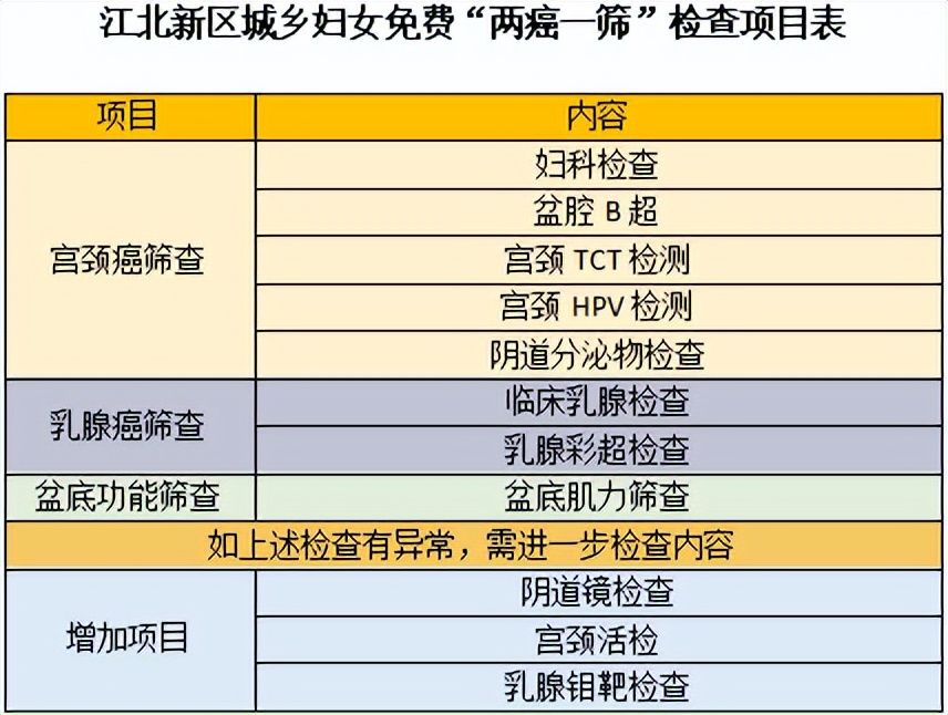 免费两癌筛查怎么查不到结果,免费两癌筛查流程图