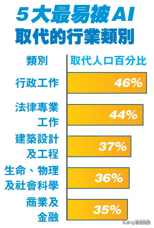 人工智能上位，香港最受影響！AI搶飯碗，你驚唔驚？