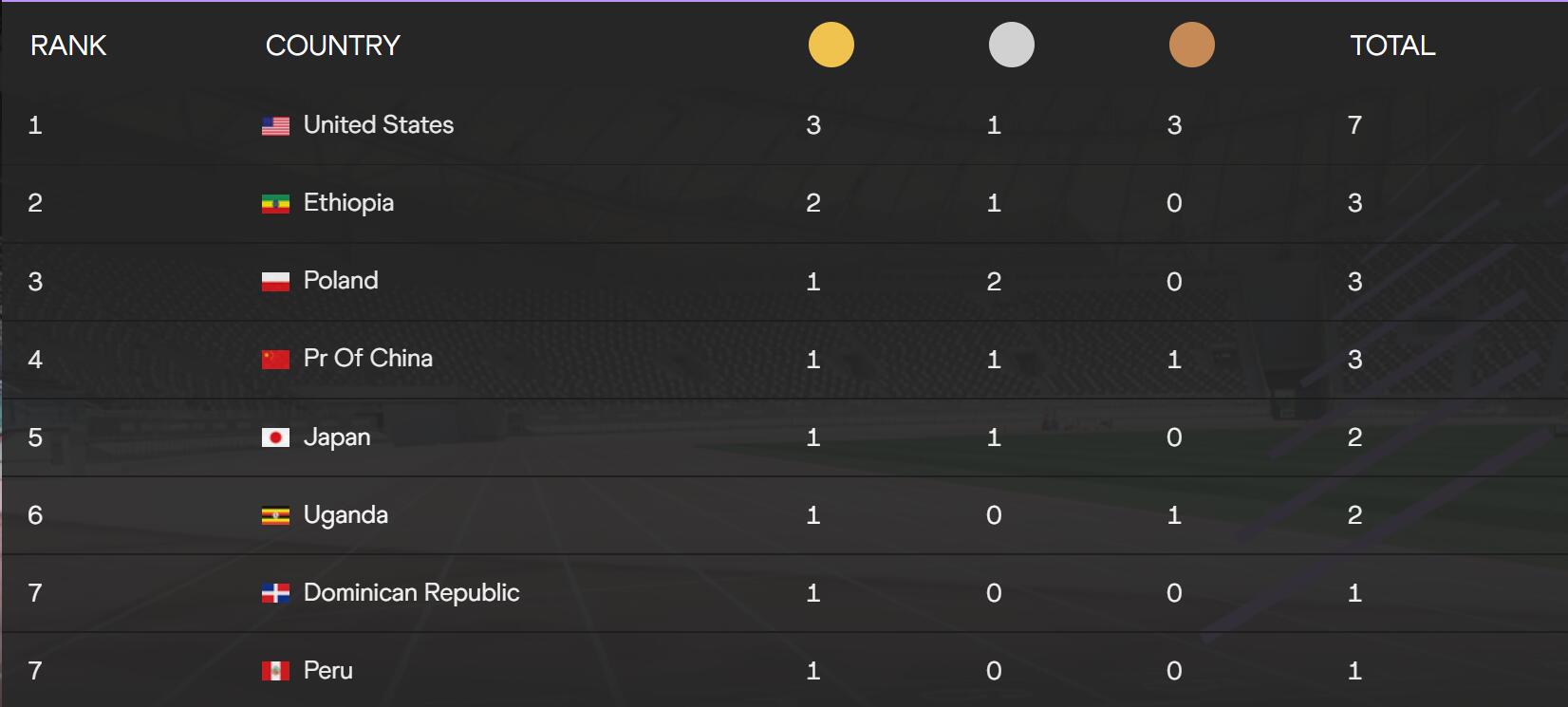 美国田径一共几块金牌,美国田径有几个强项