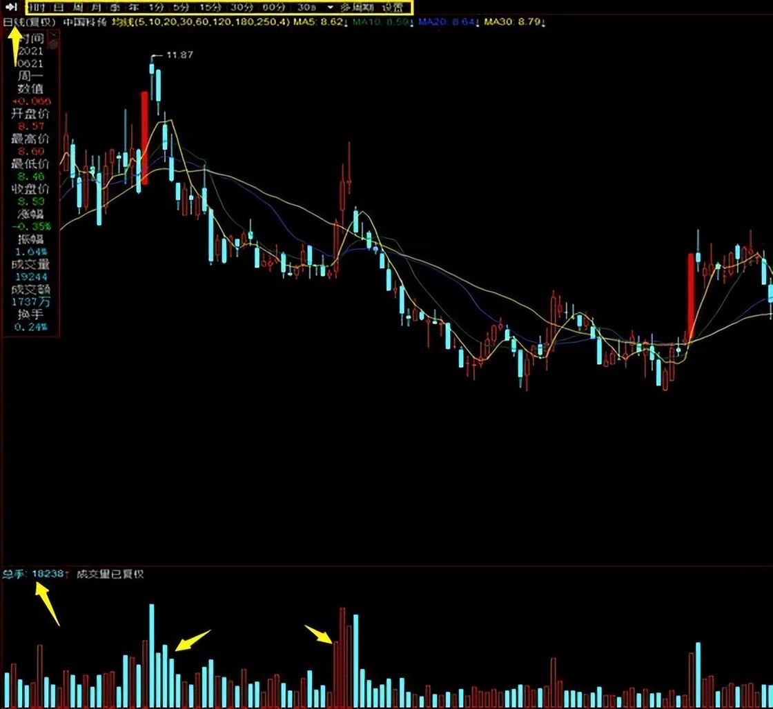 主力成交量和散户成交量指标,怎么才能真正看懂成交量指标