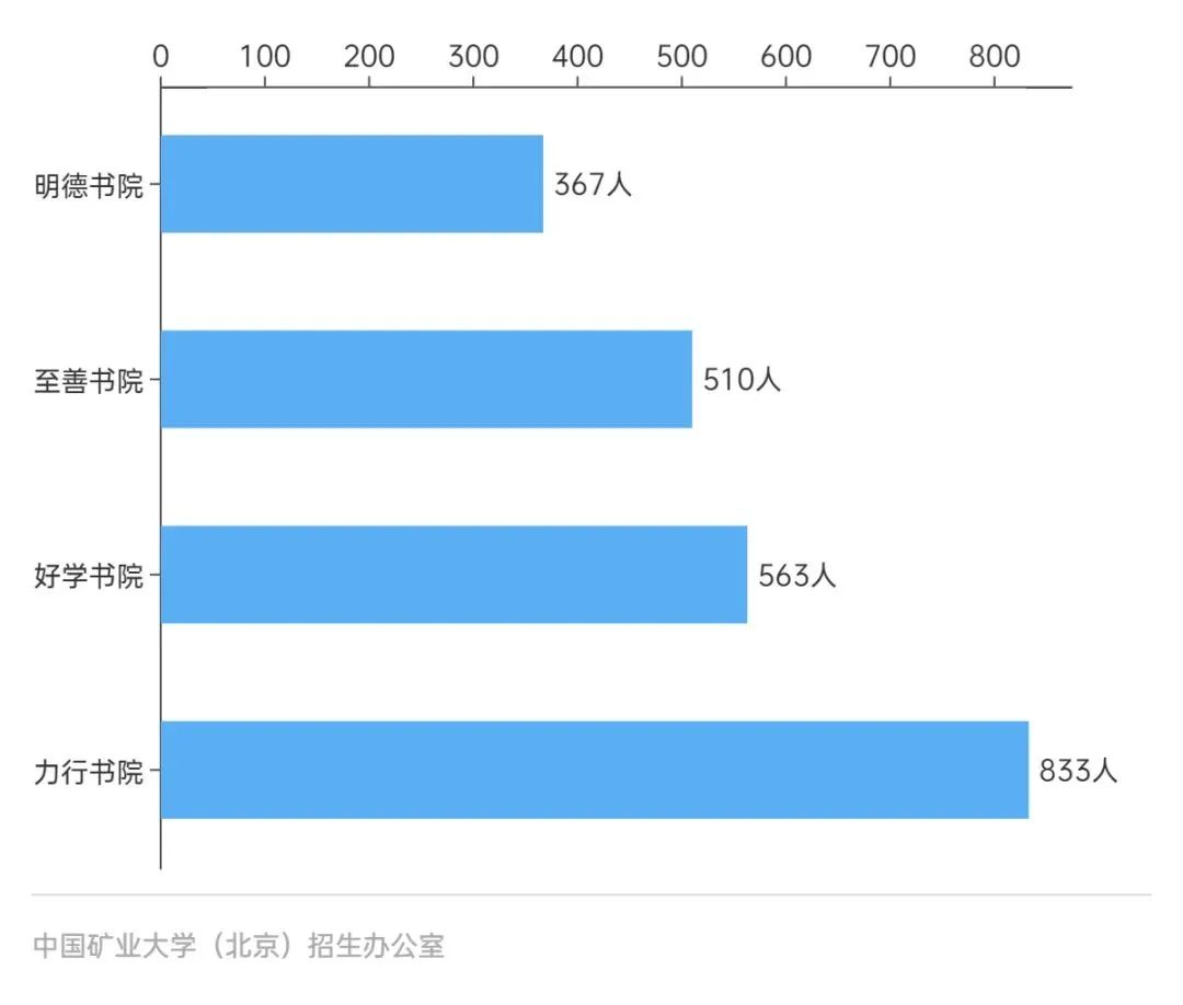 数说中国矿业大学(北京)2023级本科新生
