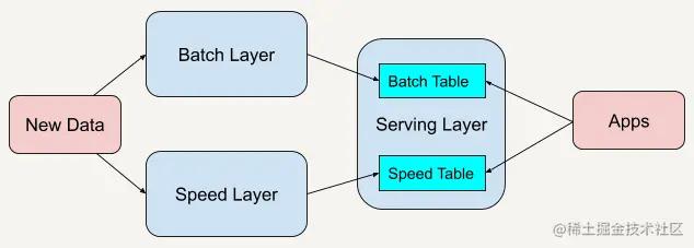 lambda架构方案,lambda架构是什么