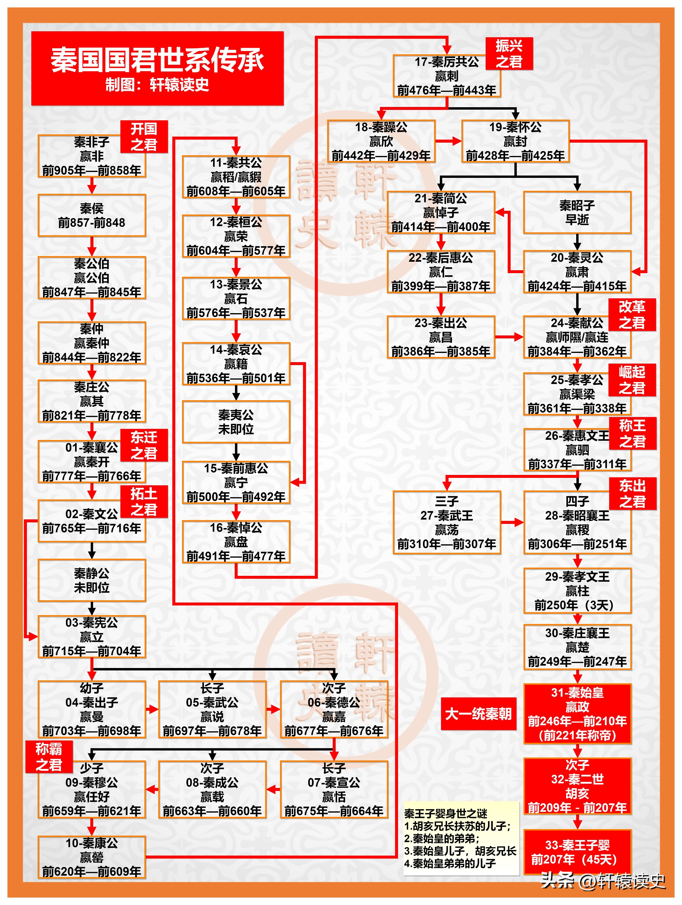 历史朝代顺序及帝王名字大全,历史各朝代帝王更替顺序