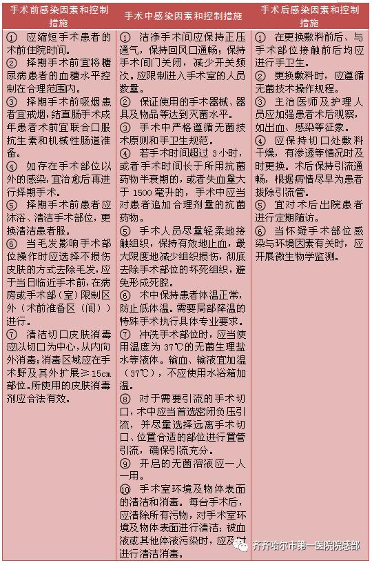 感控人和医生眼里的手术切口分类