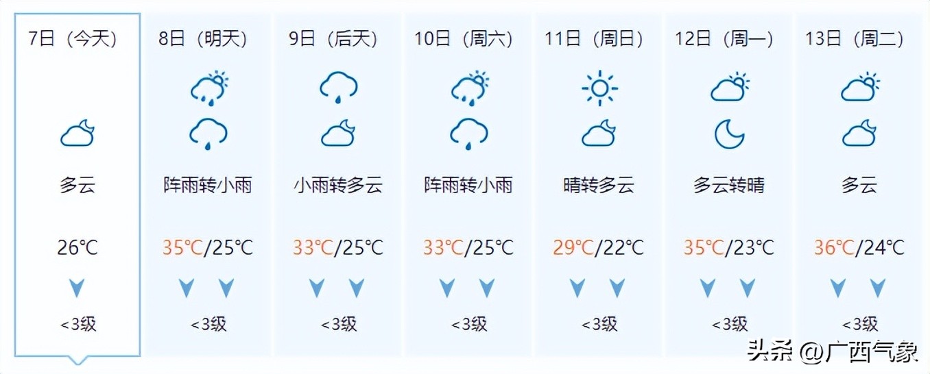 7月中旬至今广西平均气温历史同期第二高接下来暴晒→中到大雨→小雨中秋赏月要“泡汤”了吗？