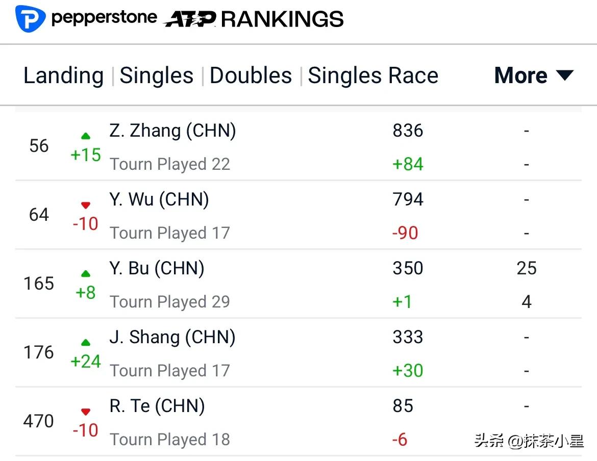 郑钦文世界排名升至第7,郑钦文法网王欣瑜无缘16强赛